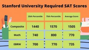Standford University Requirements